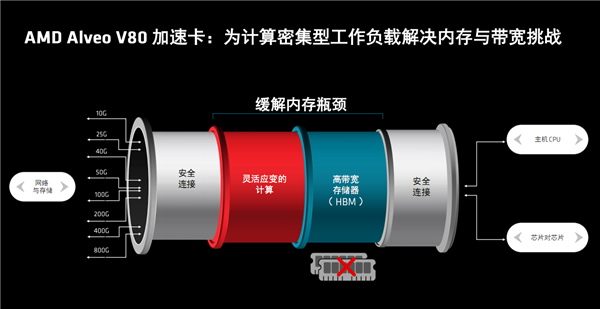 AMD推出新款计算卡Alveo V80:配备32GB BHM2E内存和800G网络功能(图3) AMD推出新款计算卡Alveo V80:配备32GB BHM2E内存和800G网络功能(图3)