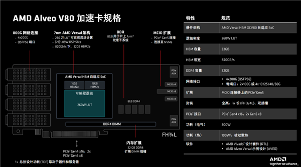 AMD推出新款计算卡Alveo V80:配备32GB BHM2E内存和800G网络功能(图5) AMD推出新款计算卡Alveo V80:配备32GB BHM2E内存和800G网络功能(图5)
