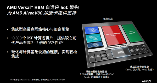 AMD推出新款计算卡Alveo V80:配备32GB BHM2E内存和800G网络功能(图6) AMD推出新款计算卡Alveo V80:配备32GB BHM2E内存和800G网络功能(图6)