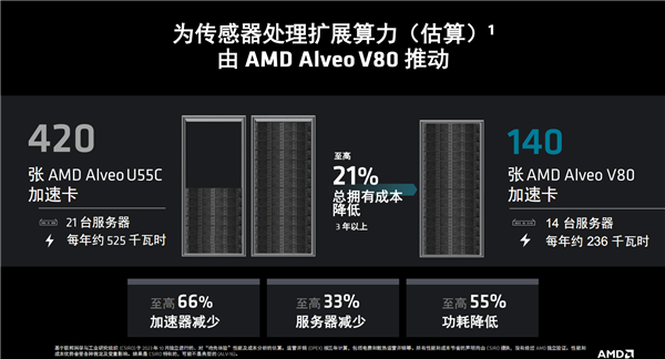 AMD推出新款计算卡Alveo V80:配备32GB BHM2E内存和800G网络功能(图12) AMD推出新款计算卡Alveo V80:配备32GB BHM2E内存和800G网络功能(图12)