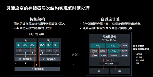AMD推出新款计算卡Alveo V80:配备32GB BHM2E内存和800G网络功能(图7) AMD推出新款计算卡Alveo V80:配备32GB BHM2E内存和800G网络功能(图7)
