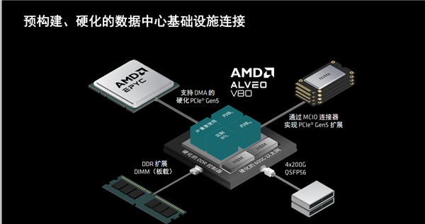 AMD推出新款计算卡Alveo V80:配备32GB BHM2E内存和800G网络功能(图8) AMD推出新款计算卡Alveo V80:配备32GB BHM2E内存和800G网络功能(图8)