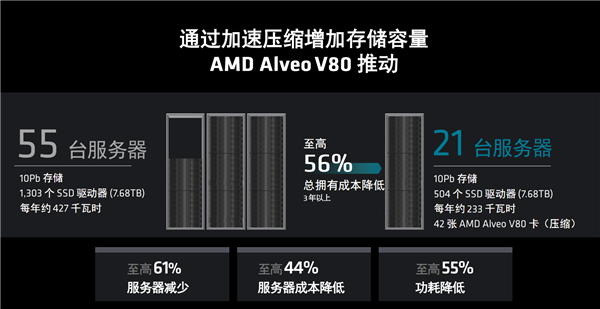 AMD推出新款计算卡Alveo V80:配备32GB BHM2E内存和800G网络功能(图13) AMD推出新款计算卡Alveo V80:配备32GB BHM2E内存和800G网络功能(图13)