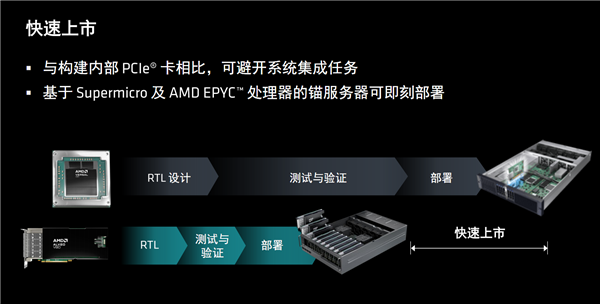 AMD推出新款计算卡Alveo V80:配备32GB BHM2E内存和800G网络功能(图17) AMD推出新款计算卡Alveo V80:配备32GB BHM2E内存和800G网络功能(图17)