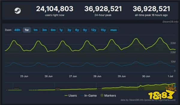 夏日大促再创新纪录!Steam同时在线玩家数量超3692万! 夏日大促再创新纪录!Steam同时在线玩家数量超3692万!