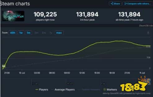 十分火爆！网易新作《七日世界》24小时玩家峰值破13万，限定皮肤免费领