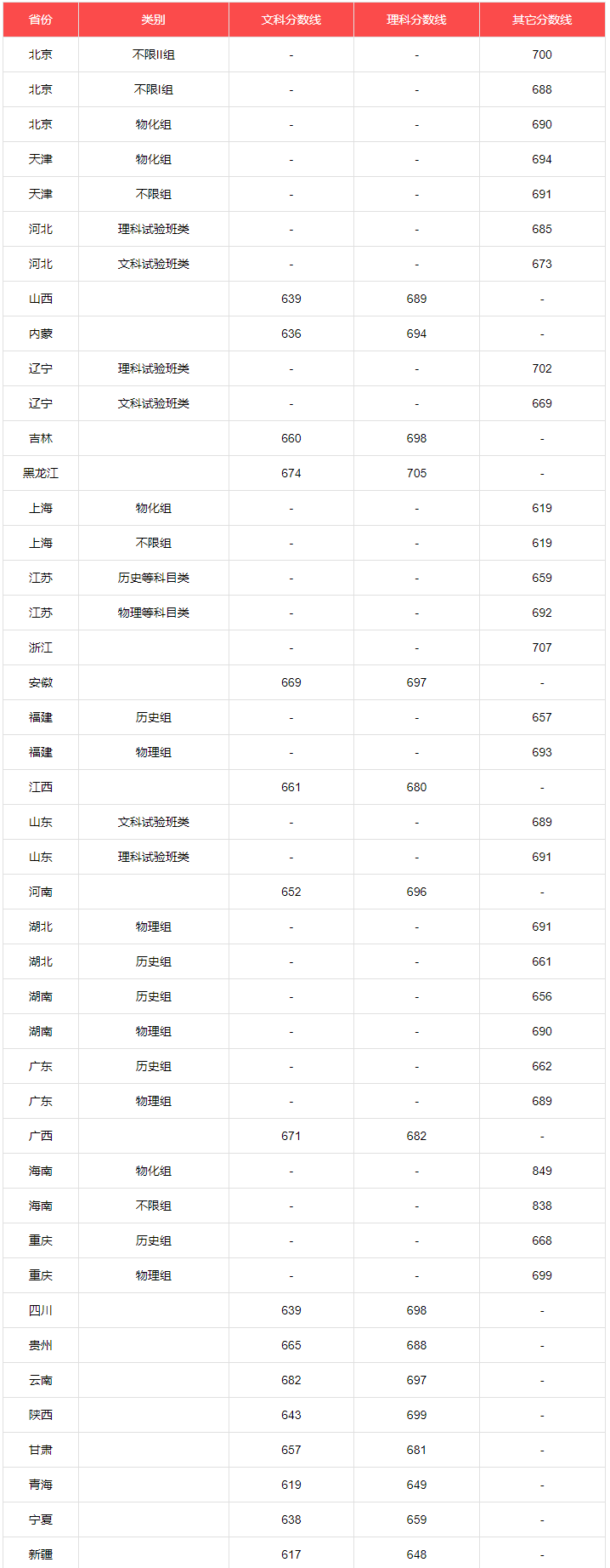 2024年北京大学录取分数线一览表（全国各省汇总）(图3)