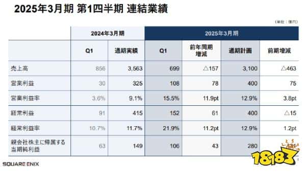 好游戏玩家就是最好的宣发！Square Enix公开最新财报：同期利润暴涨250%！