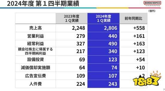《黄金树幽影》大卖 万代Q1财报公布