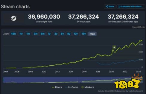 《黑神话：悟空》立大功！Steam在线玩家人数再创历史新高：3700万！