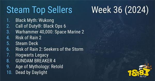 又是冠军！《黑神话：悟空》Steam一周销量榜四连冠