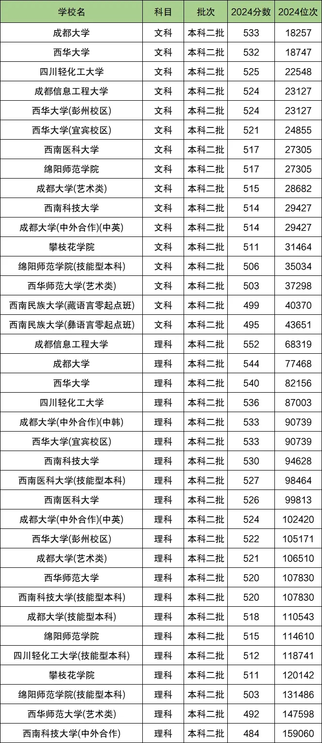 2024四川省二本大学排名前十及最低录取分数线
