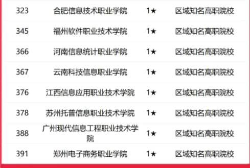 2025全国信息类大学排行榜【校友会版】 最新排名名单