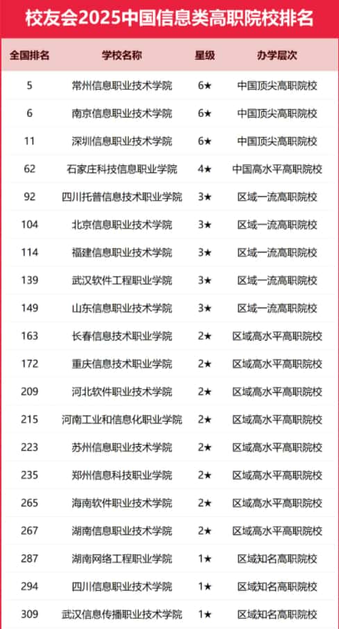 2025全国信息类大学排行榜【校友会版】 最新排名名单