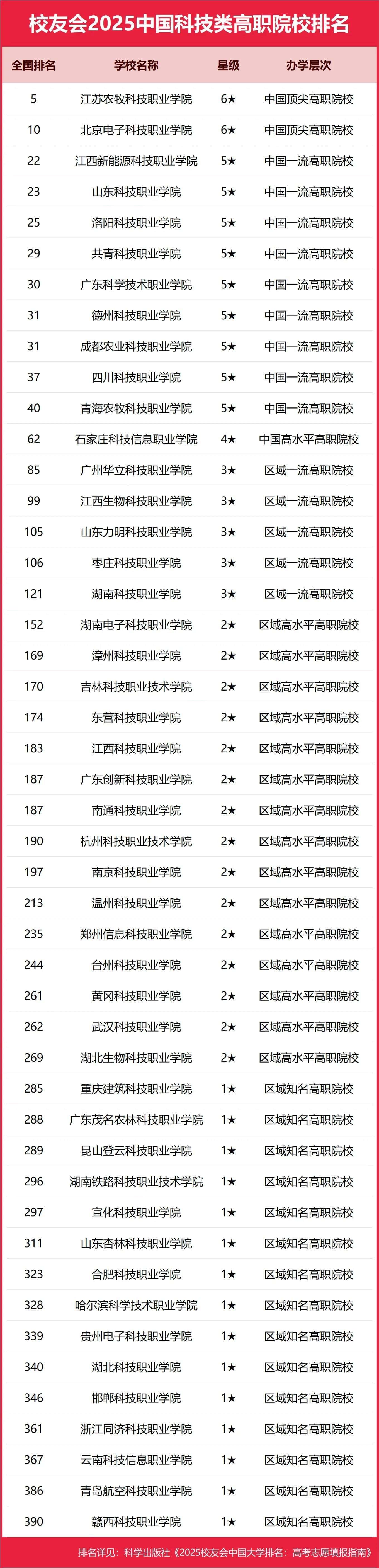 2025全国科技类大学排行榜【校友会版】 最新排名名单