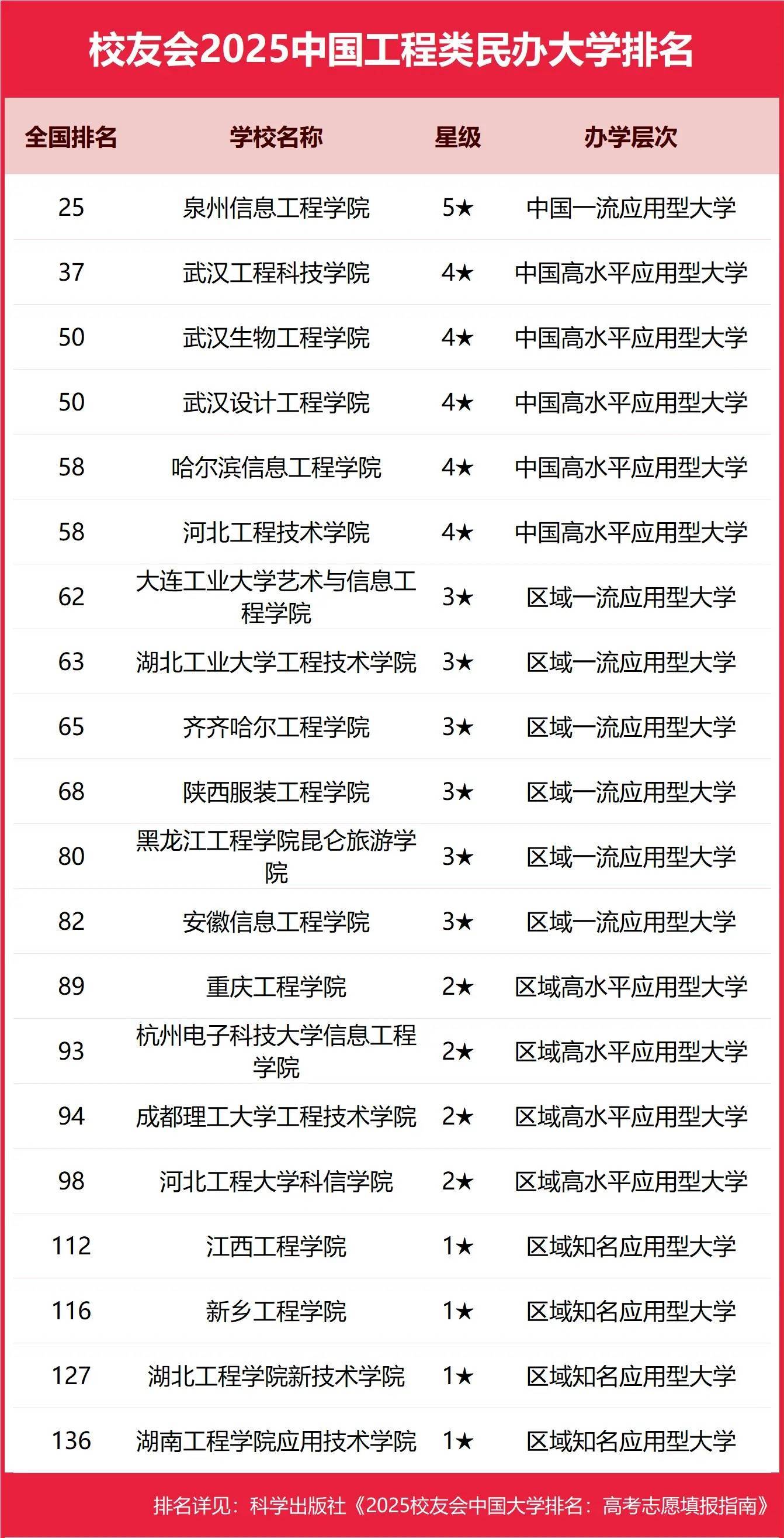 2025全国工程类大学排行榜【校友会版】 最新排名名单