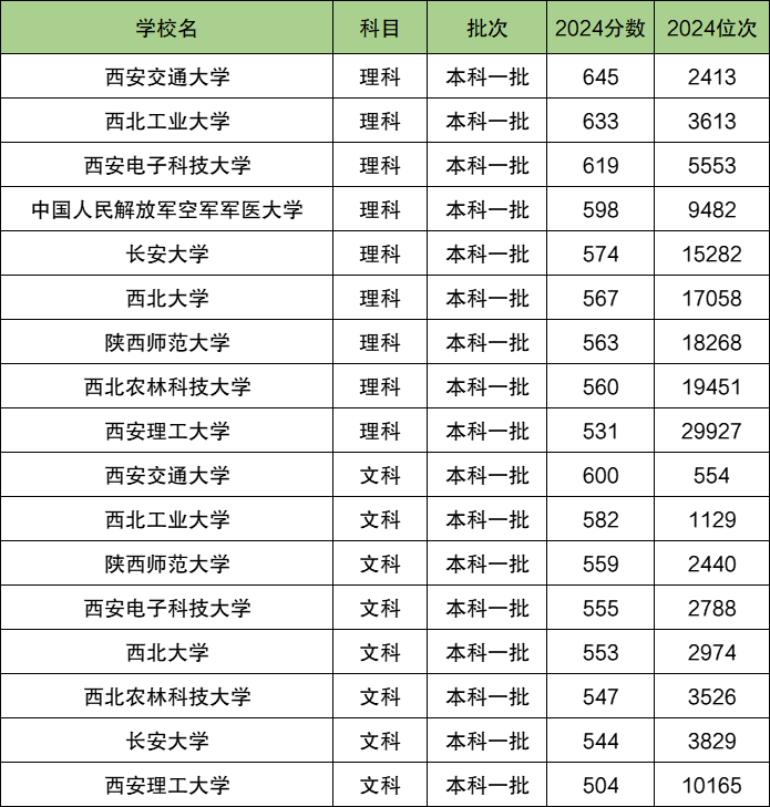 2025陕西排名前十的大学!含最好最值得上的大学分数线(图2) 2025陕西排名前十的大学!含最好最值得上的大学分数线(图2)