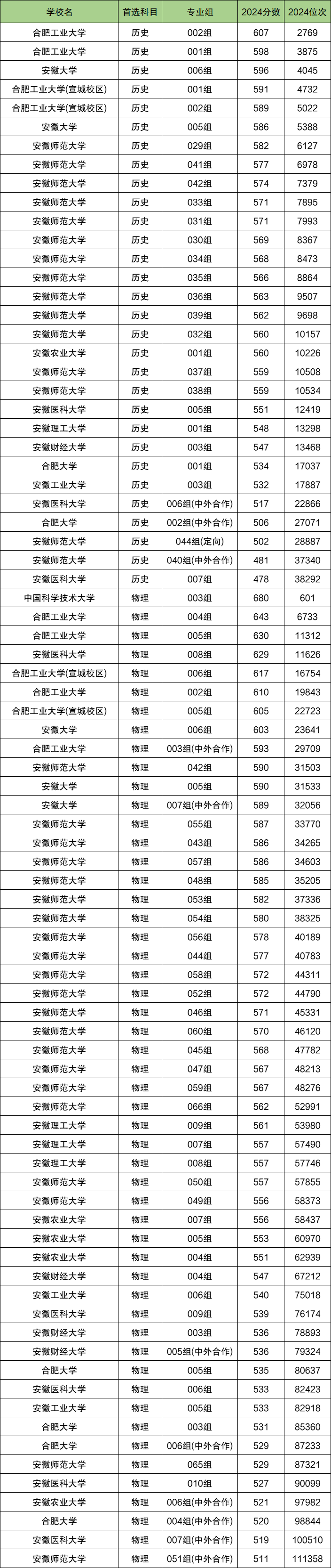 2025安徽排名前十的大学！含最好最值得上的大学分数线(图2)