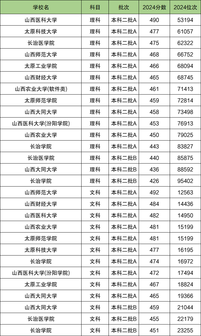 2025山西省排名前十的二本大学！含最好最值得上的二本大学分数线(图2)
