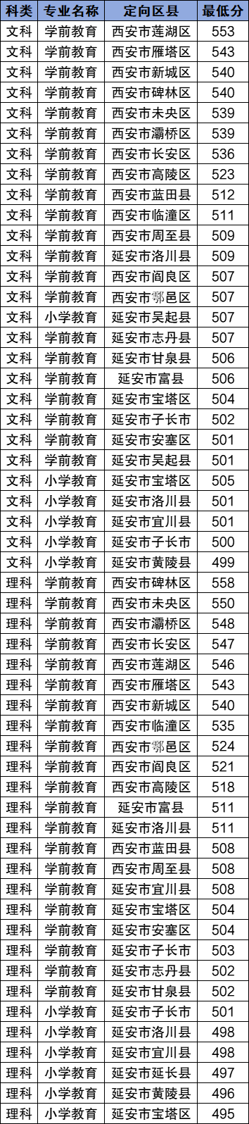 2025陕西地方公费师范生有哪些院校？附录取分数线(图3)