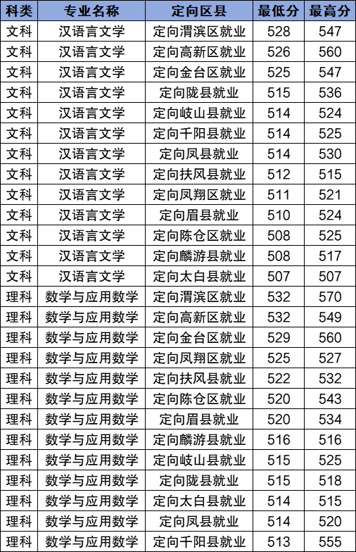 2025陕西地方公费师范生有哪些院校？附录取分数线(图2)
