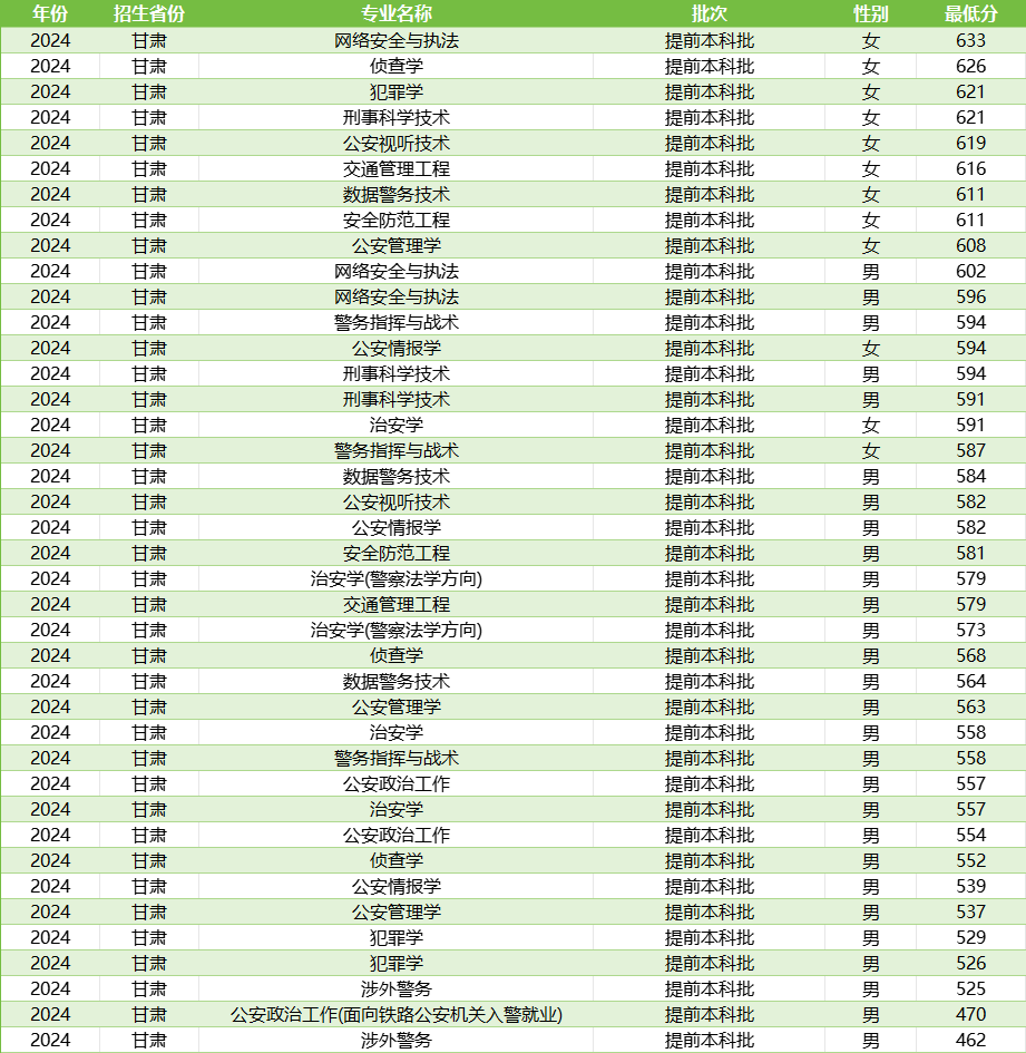 甘肃警校录取分数线汇总（含提前批男女生最低分）(图2)