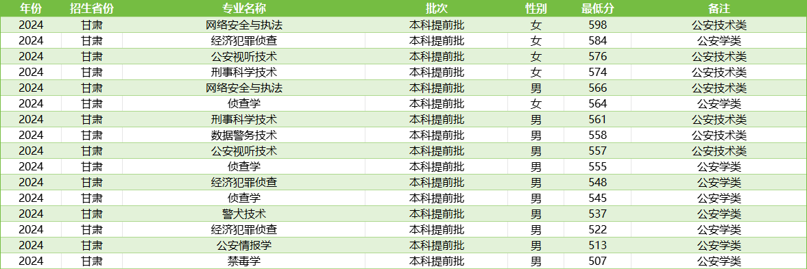 甘肃警校录取分数线汇总（含提前批男女生最低分）(图3)