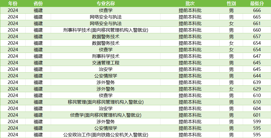 福建警校录取分数线汇总（含提前批男女生最低分）(图2)