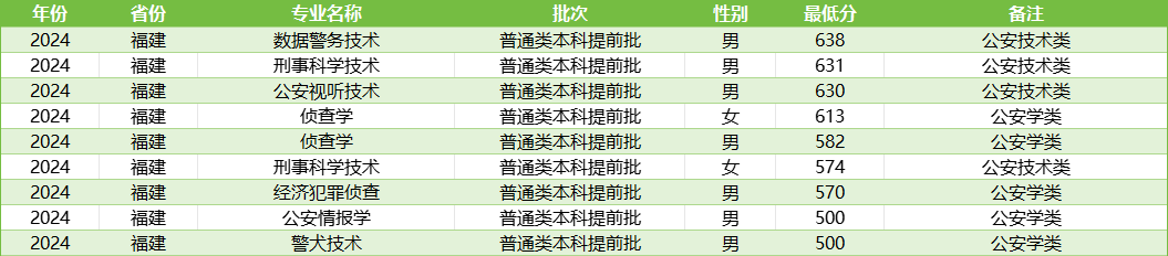 福建警校录取分数线汇总（含提前批男女生最低分）(图3)