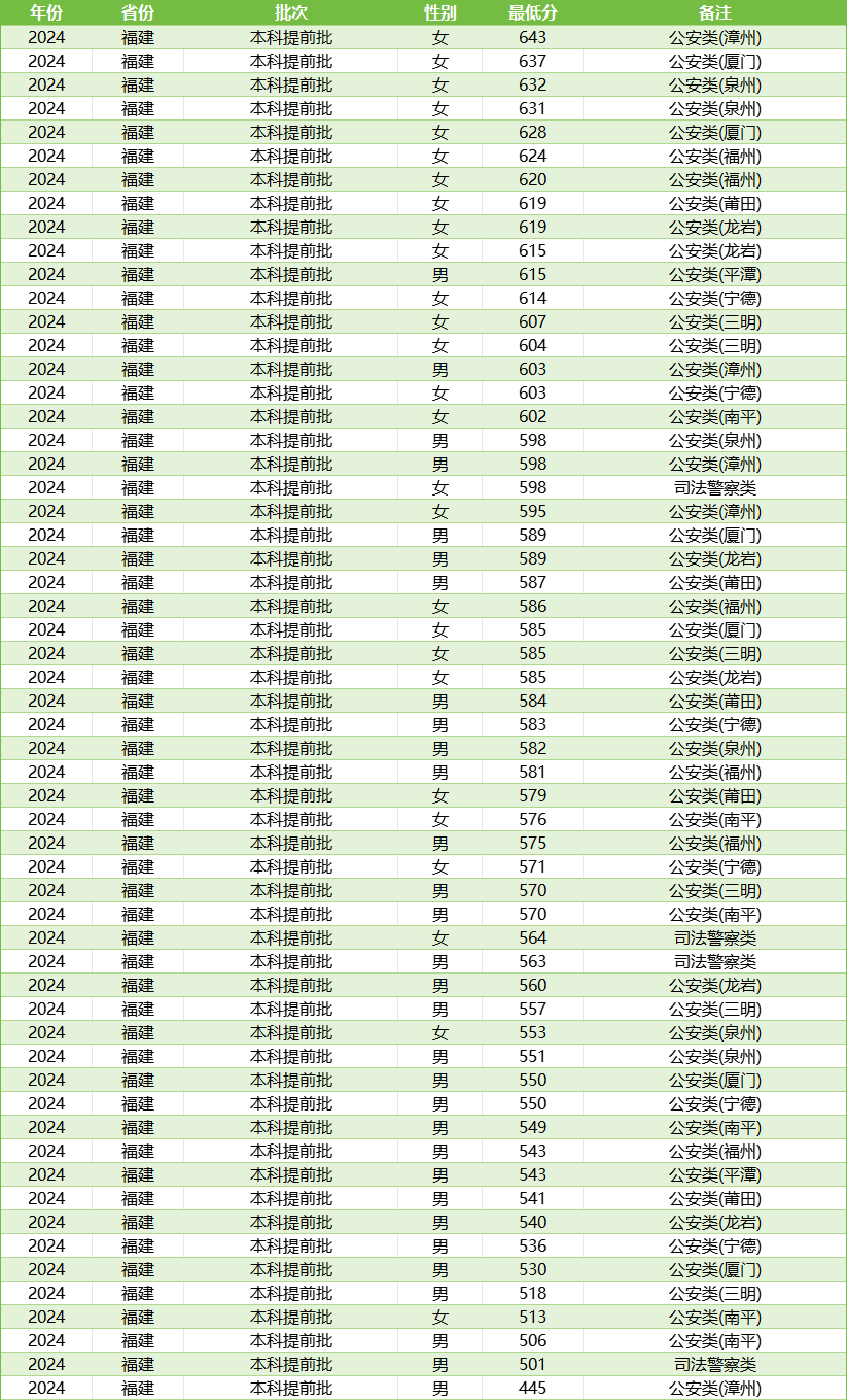 福建警校录取分数线汇总（含提前批男女生最低分）(图4)