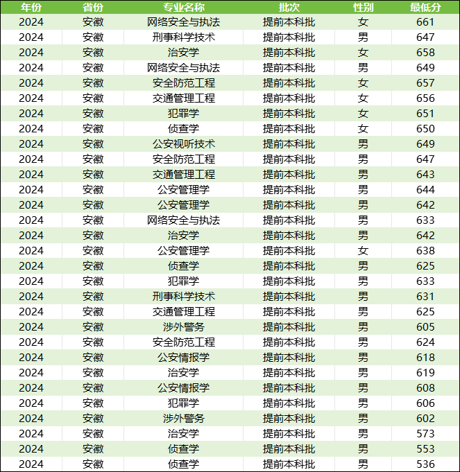安徽警校录取分数线汇总（含提前批男女生最低分）(图2)