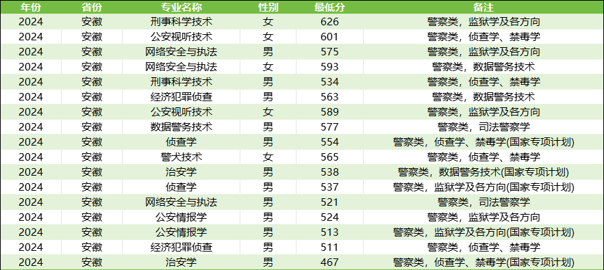 安徽警校录取分数线汇总（含提前批男女生最低分）(图4)