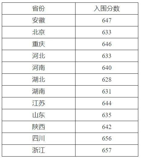 西北工业大学强基专业有哪些？附2024入围分数线