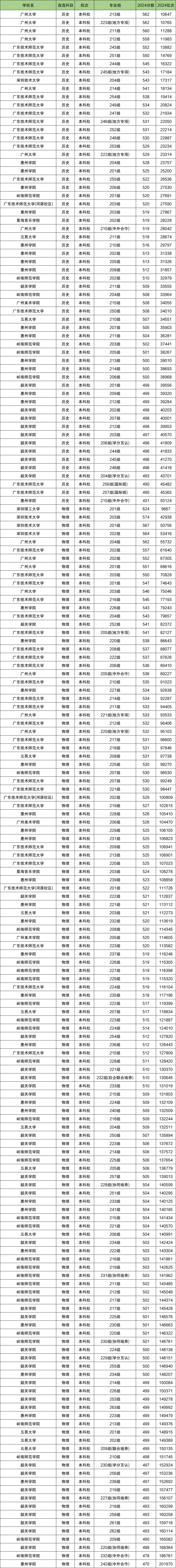 2025广东省排名前十的二本大学！值得上的二本大学分数线(图2)