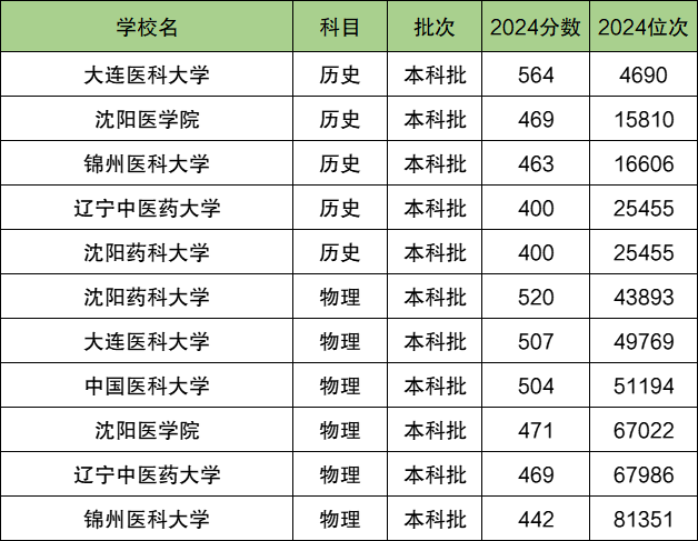 2025辽宁省排名前六的医科大学！值得上的医科大学分数线(图2)