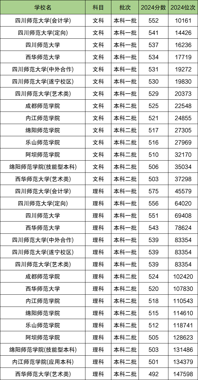2025四川省排名前七的师范大学！值得上的师范大学分数线(图2)