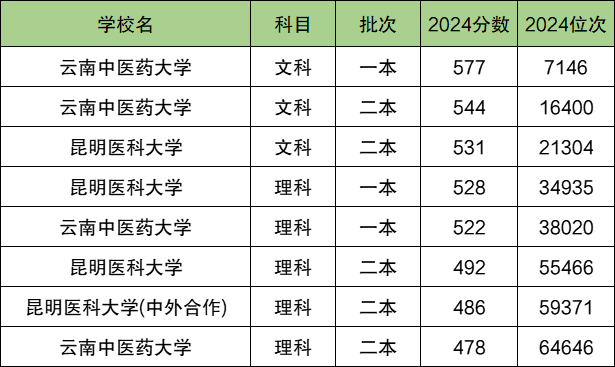 2025云南省排名前二的医科大学！值得上的医科大学分数线(图2)
