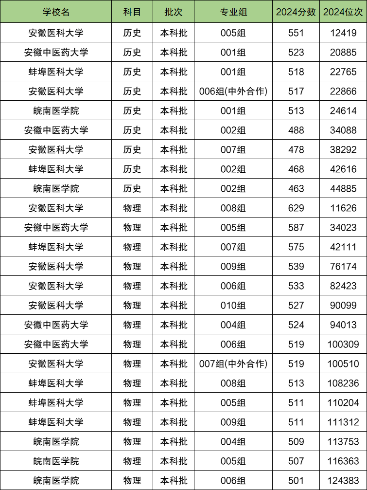 2025安徽省排名前四的医科大学！值得上的医科大学分数线(图2)