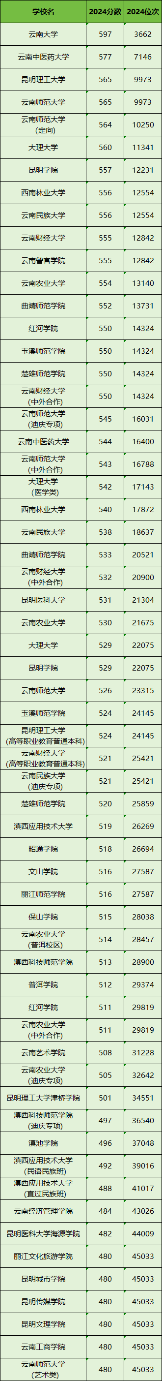 云南所有大学排名及录取分数线一览表（含位次，2025参考）(图2)