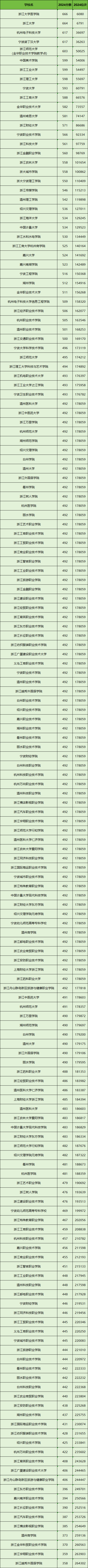 浙江所有大学排名及录取分数线一览表（含位次，2025参考）(图2)