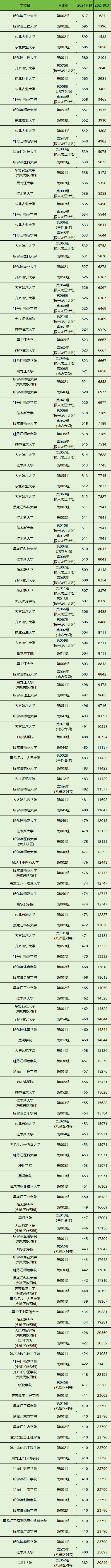 黑龙江所有大学排名及录取分数线一览表（含位次，2025参考）(图2)
