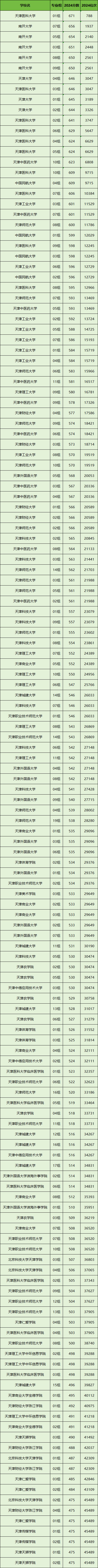 天津所有大学排名及录取分数线一览表（含位次，2025参考）(图2)