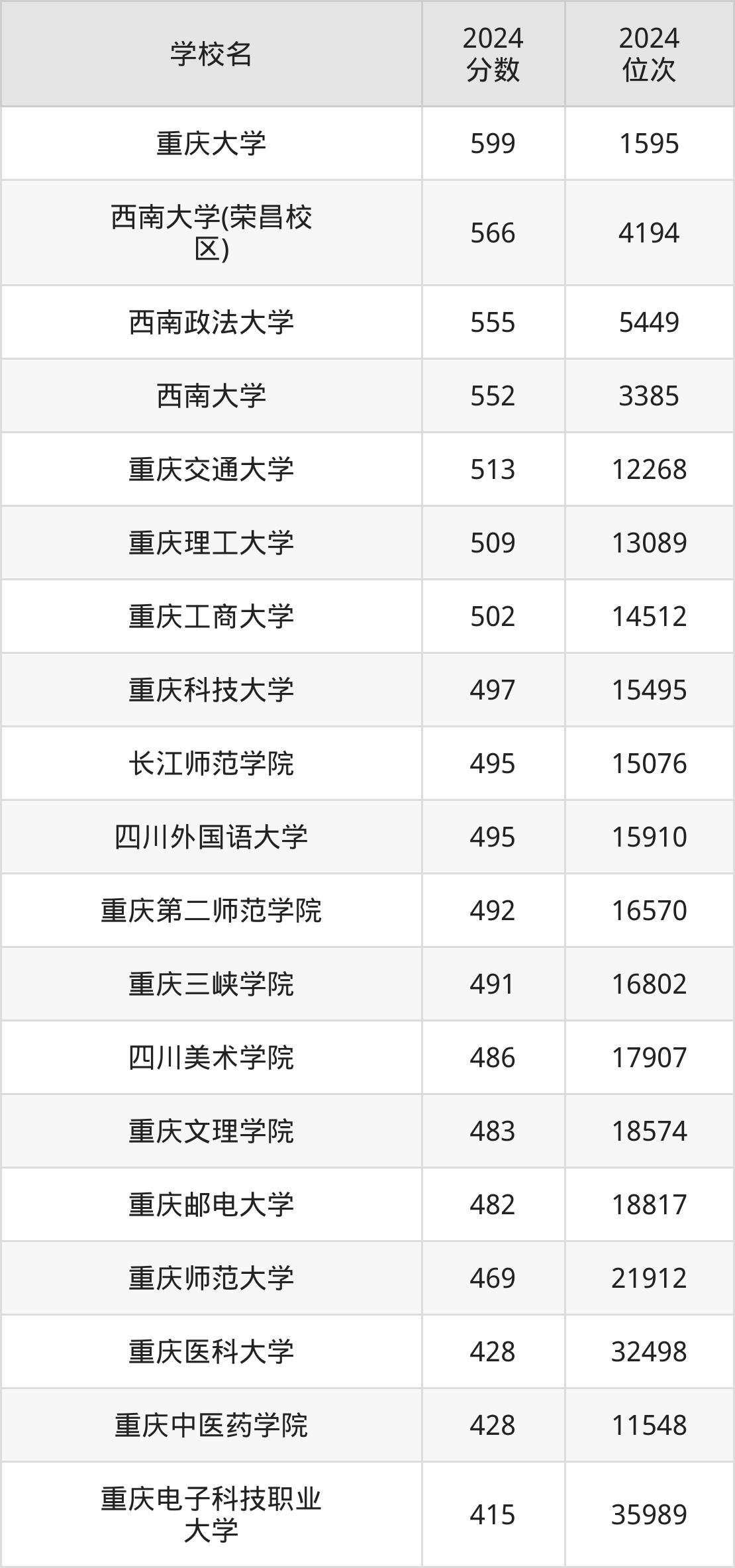 重庆公办本科院校排名及分数线一览表(2025年参考)(图3) 重庆公办本科院校排名及分数线一览表(2025年参考)(图3)