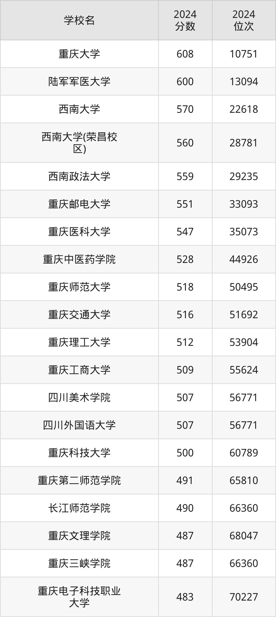 重庆公办本科院校排名及分数线一览表(2025年参考)(图2) 重庆公办本科院校排名及分数线一览表(2025年参考)(图2)