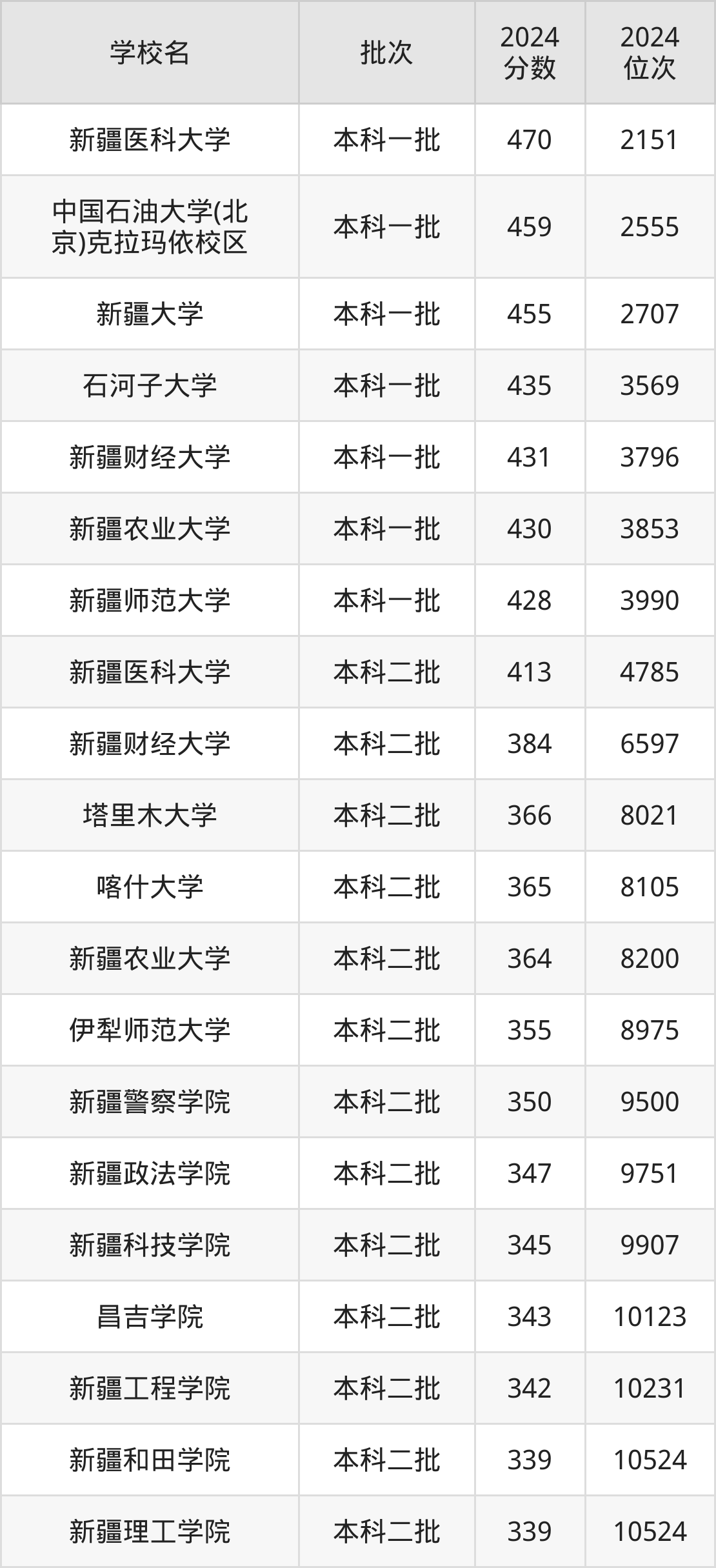 新疆公办本科院校排名及分数线一览表(2025年参考)(图3) 新疆公办本科院校排名及分数线一览表(2025年参考)(图3)