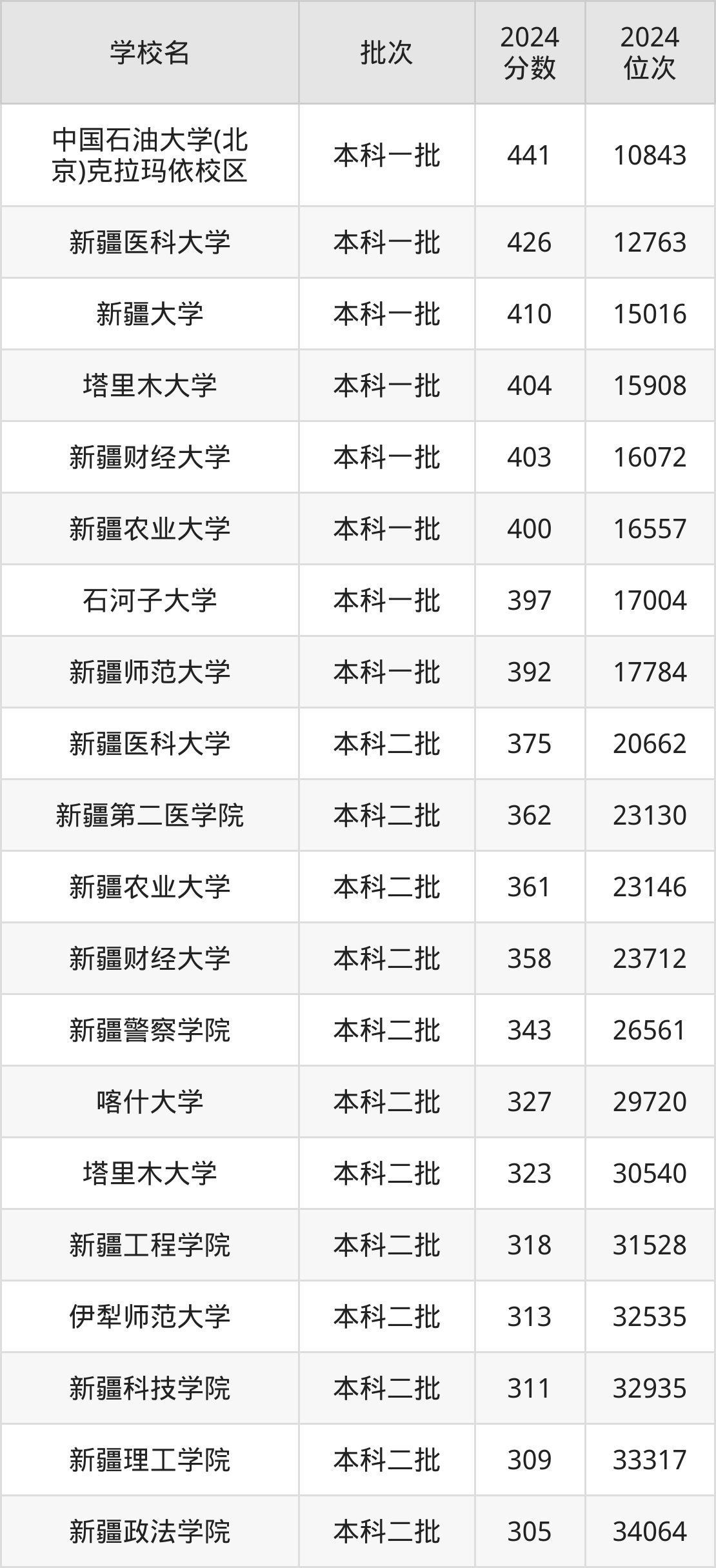新疆公办本科院校排名及分数线一览表(2025年参考)(图2) 新疆公办本科院校排名及分数线一览表(2025年参考)(图2)