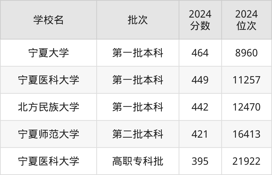 宁夏公办本科院校排名及分数线一览表（2025年参考）(图2)