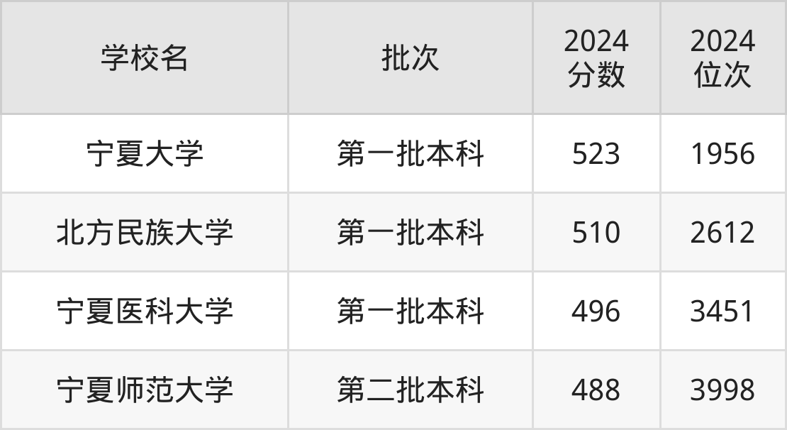 宁夏公办本科院校排名及分数线一览表（2025年参考）(图3)