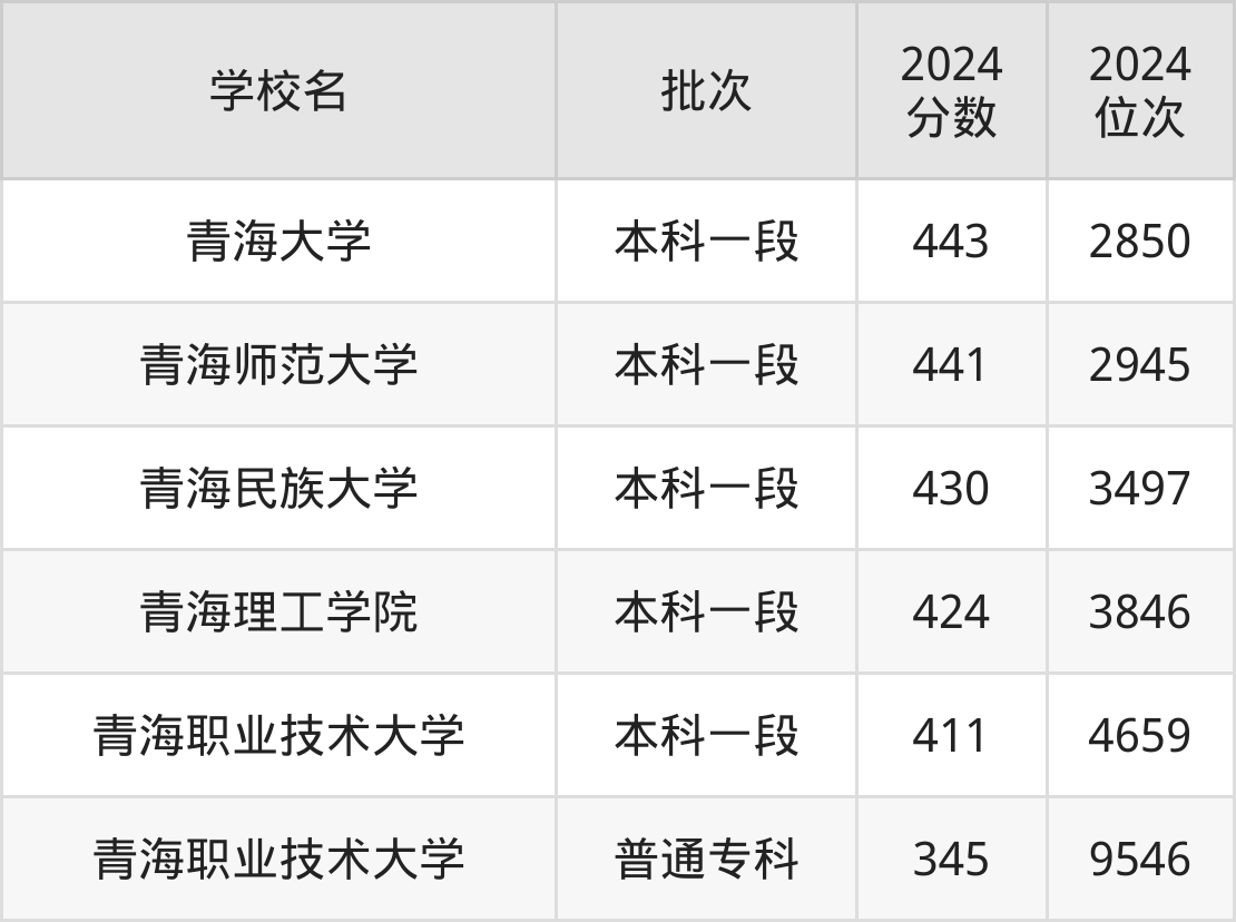 青海公办本科院校排名及分数线一览表（2025年参考）(图3)