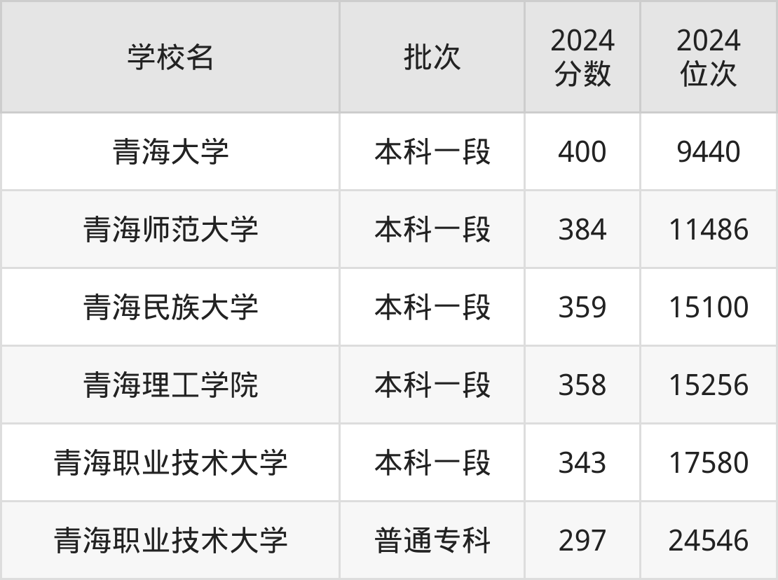 青海公办本科院校排名及分数线一览表（2025年参考）(图2)